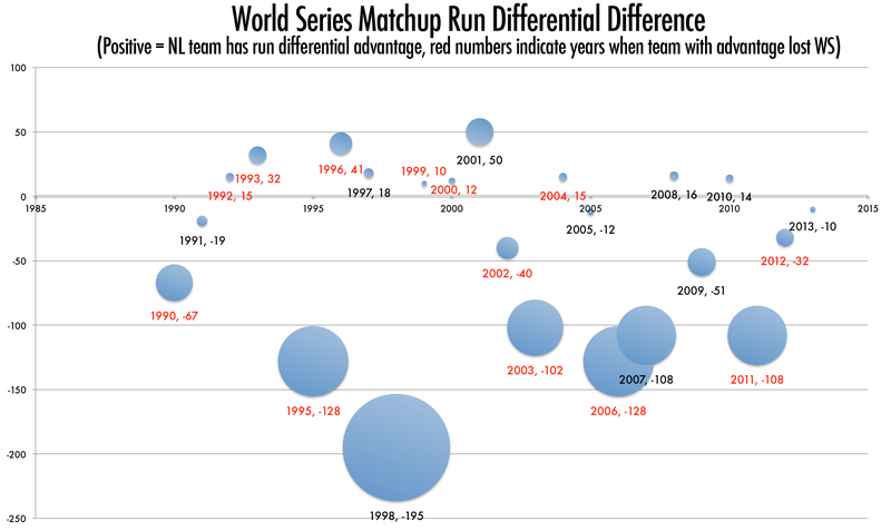 Illustration for article titled You Guys, It's A Pythagorean World Series This Year!